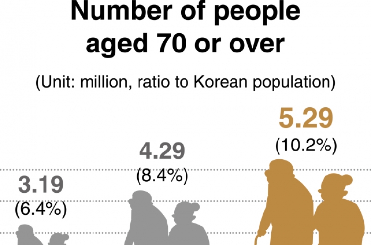 [News Focus] 1 in 10 South Koreans aged 70 or above