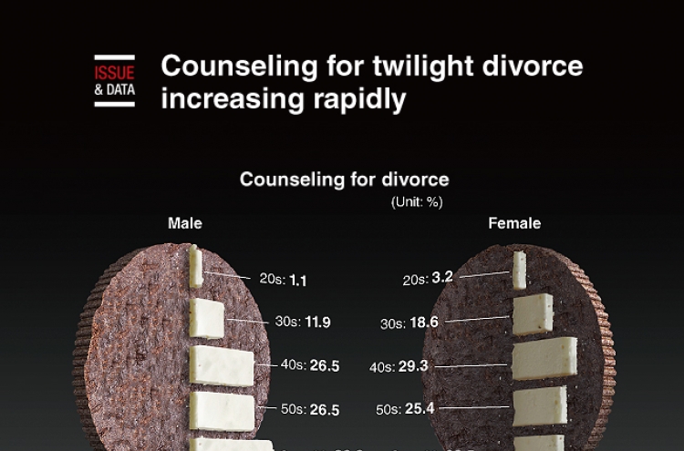 [Graphic News] Counseling for twilight divorce increasing rapidly