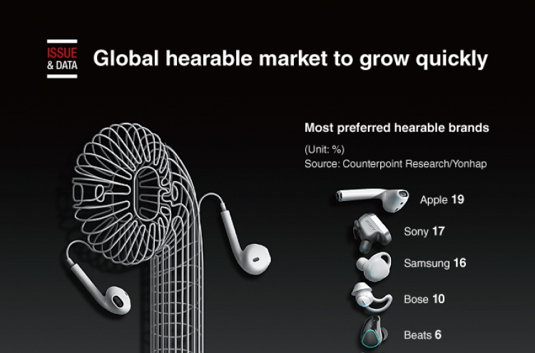 [Graphic News] Global hearable market to grow quickly