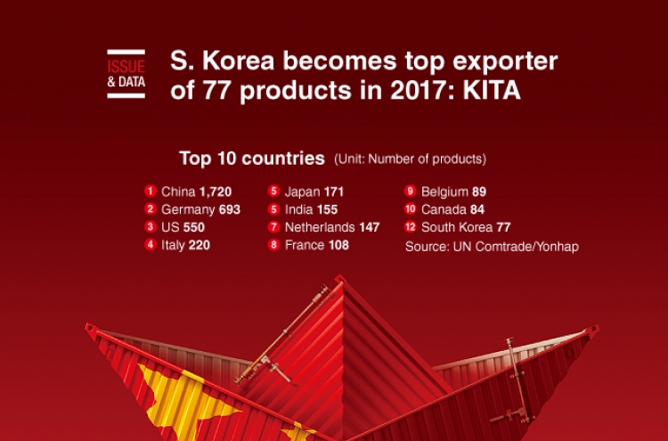[Graphic News] S. Korea becomes top exporter of 77 products in 2017: KITA