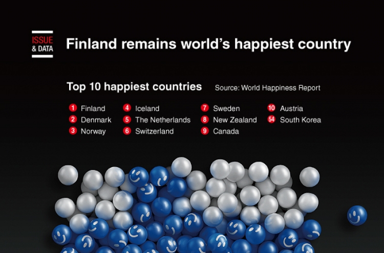 [Graphic News] Finland remains world’s happiest country