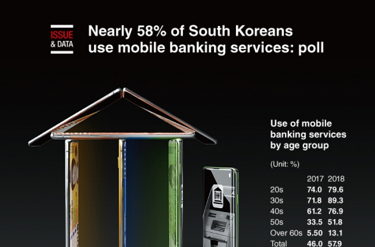 [Graphic News] Nearly 58% of South Koreans use mobile banking services: poll