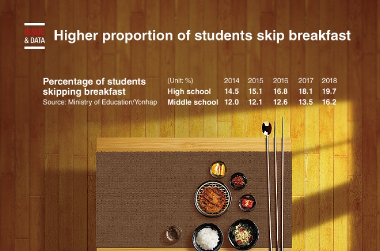 [Graphic News] Higher proportion of students skip breakfast