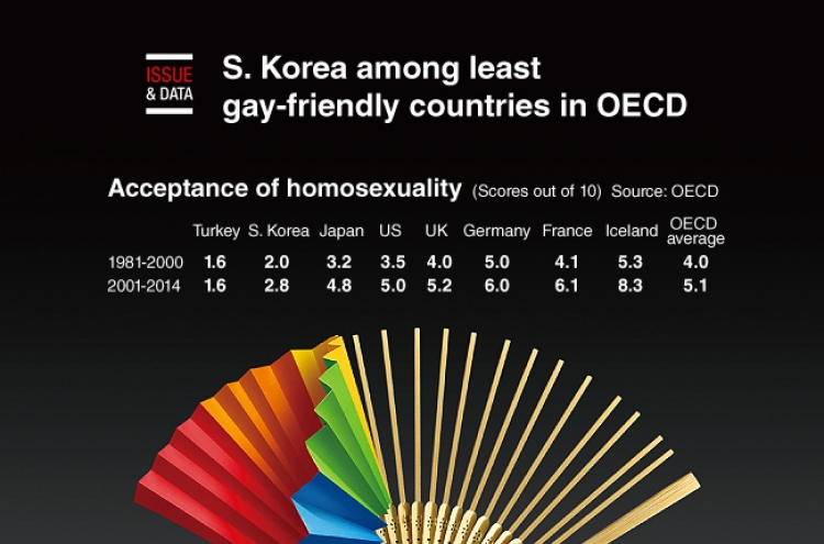 [Graphic News] S. Korea among least gay-friendly countries in OECD