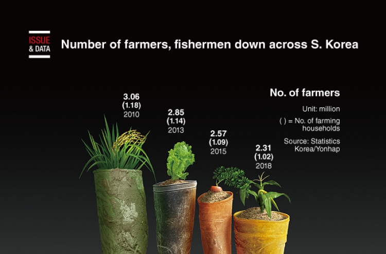 [Graphic News] Number of farmers, fishermen down across S. Korea