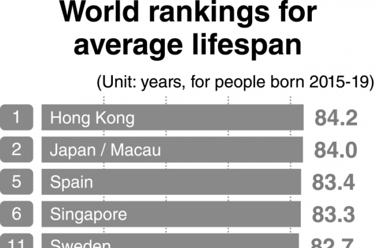 [News Focus] Korea overtakes 20 countries in life expectancy for 20 years