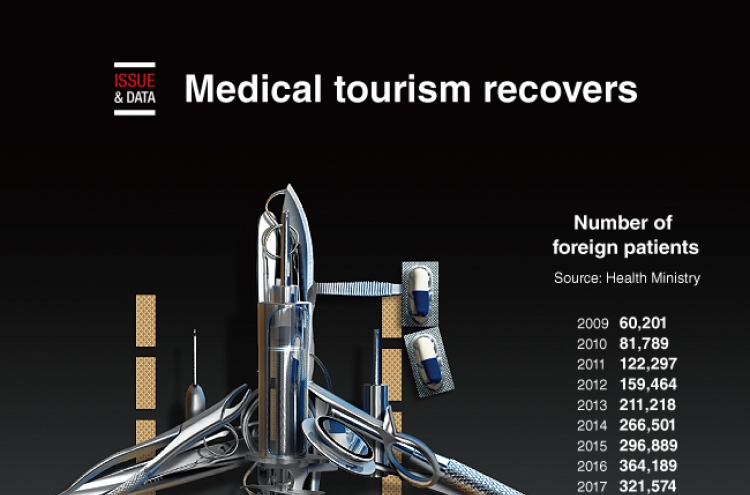 [Graphic News] Medical tourism recovers