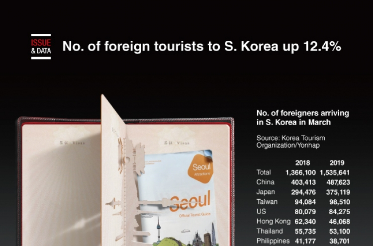 [Graphic News] No. of foreign tourists to S. Korea up 12.4%