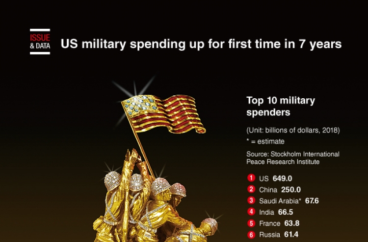 [Graphic News] US military spending up for first time in 7 years