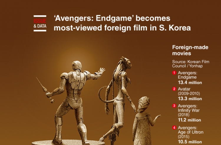 [Graphic News] ‘Avengers: Endgame’ becomes most-viewed foreign film in S. Korea