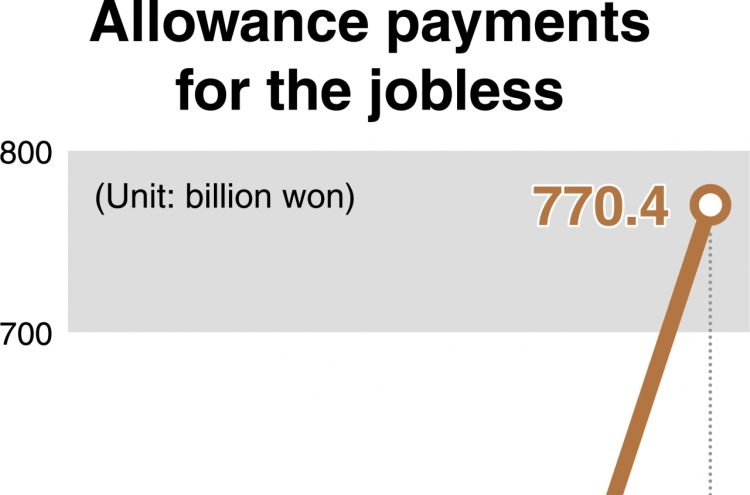 [News Focus] Unemployment-benefit payment surges 58% during Moon’s term