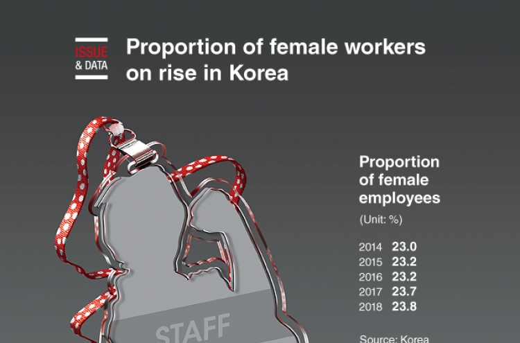 [Graphic News] Proportion of female workers on rise in Korea
