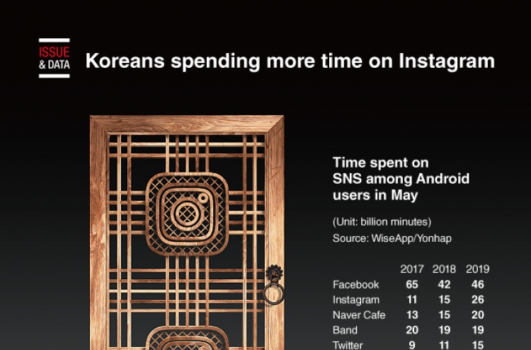 [Graphic News] Koreans spending more time on Instagram