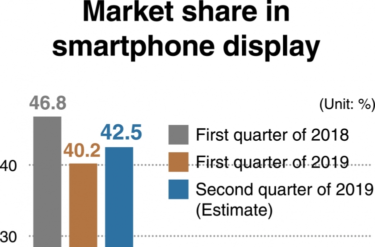 [Monitor] Samsung Display maintains lead in smartphone display market