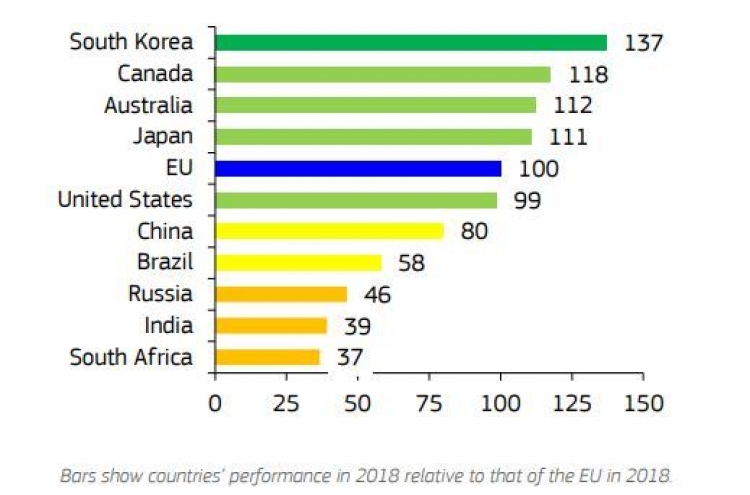 S. Korea retains top spot on EU innovation list