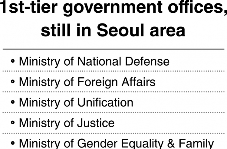 [News Focus] Financial regulator still not in list for Sejong relocation
