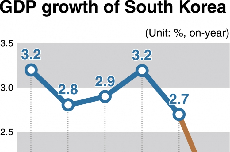 [News Focus] Korea’s 2019 growth may fall to 10-year low