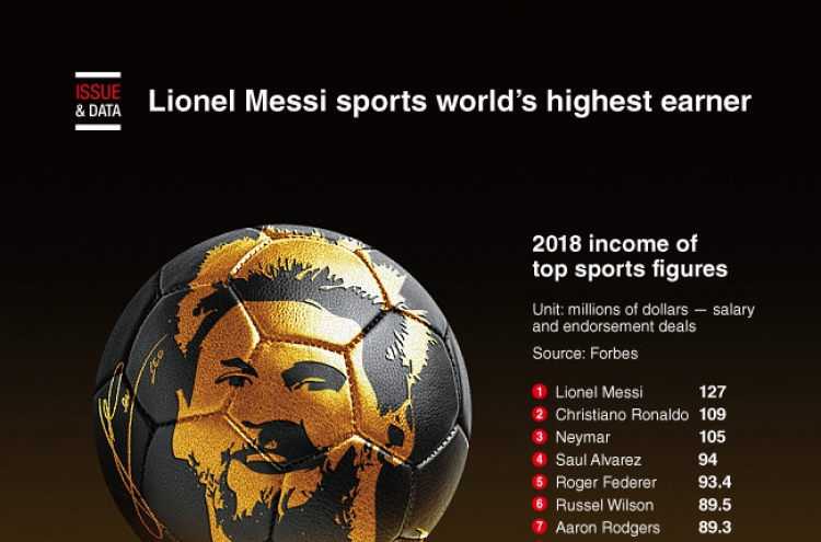 [Graphic News] Messi sports world’s highest earner