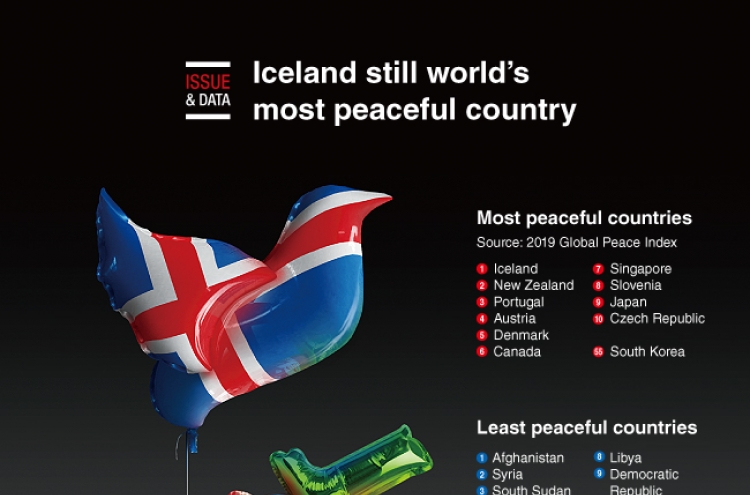 [Graphic News] Iceland still world’s most peaceful country