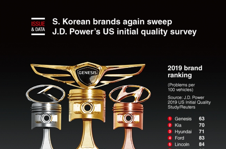[Graphic News] S. Korean brands again sweep J.D. Power’s US initial quality survey
