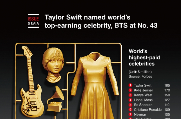 [Graphic News] Taylor Swift named world’s top-earning celebrity, BTS at No. 43