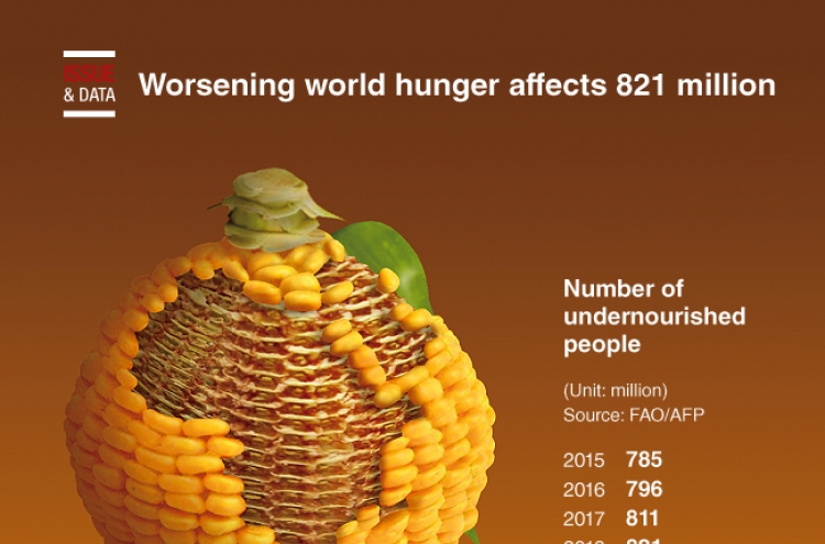 [Graphic News] Worsening world hunger affects 821 million