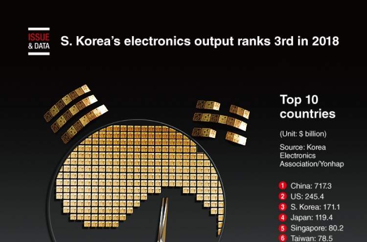 [Graphic News] S. Korea’s electronics output ranks 3rd in 2018