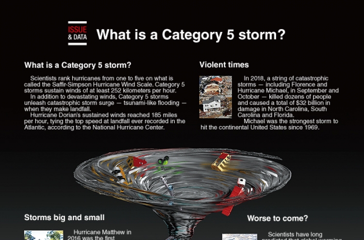 [Graphic News] What is a Category 5 storm?