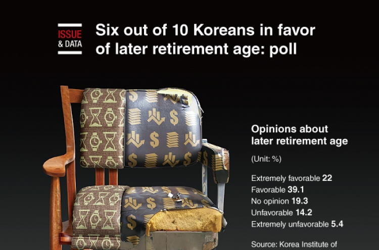 [Graphic News] Six out of 10 Koreans in favor of later retirement age: poll