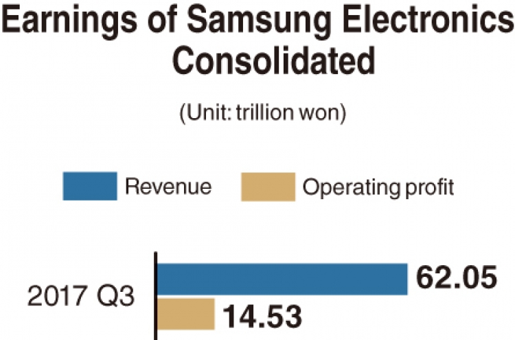 [Monitor] Rosy prospects for Samsung Electronics’ Q3 earnings