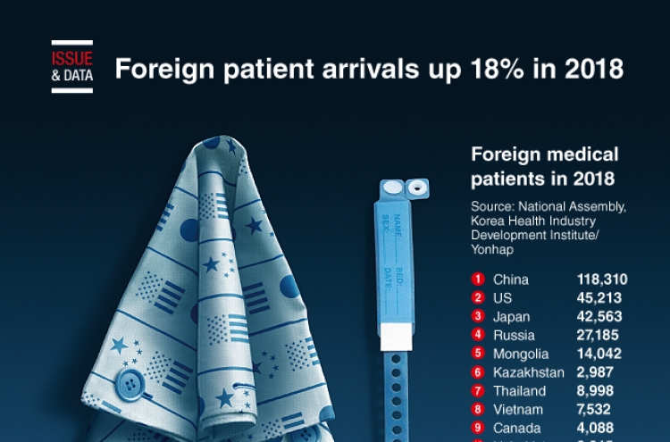 [Graphic News] Foreign patient arrivals up 18% in 2018