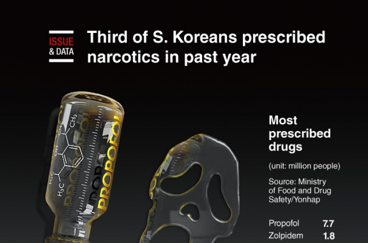 [Graphic News] Third of S. Koreans prescribed narcotics in past year: data