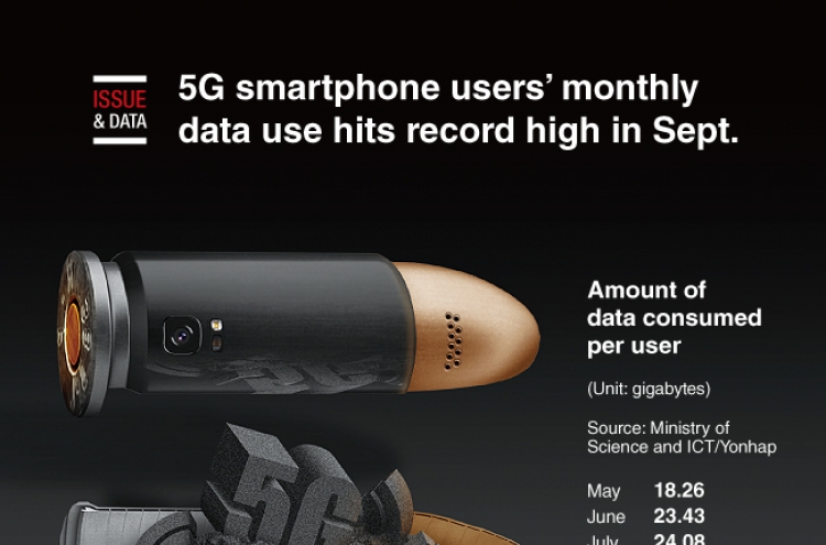 [Graphic News] 5G smartphone users’ monthly data use hits record high in Sept.