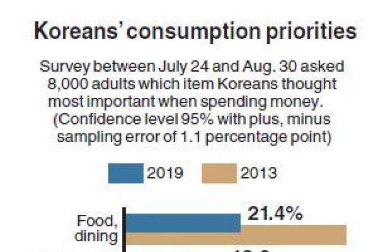 Food, housing, clothing fall in Korean consumers’ priorities
