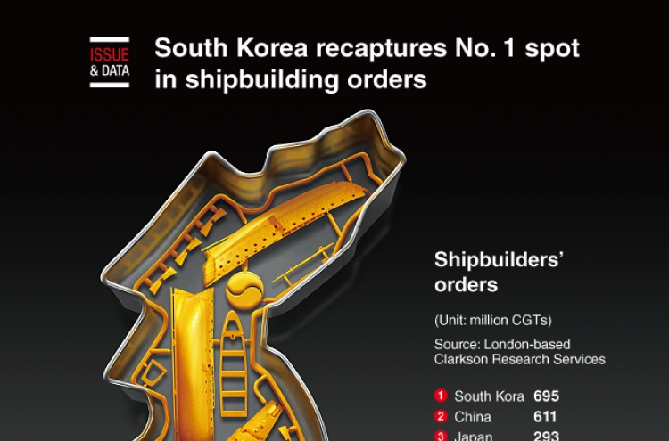 [Graphic News] S. Korea recaptures No. 1 spot in shipbuilding orders