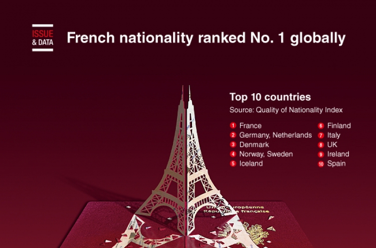 [Graphic News] French nationality ranked No. 1 globally