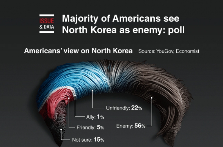 [Graphic News] Majority of Americans see North Korea as enemy: poll