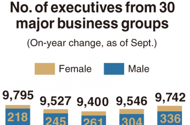 [Monitor] No. of corporate executives falls