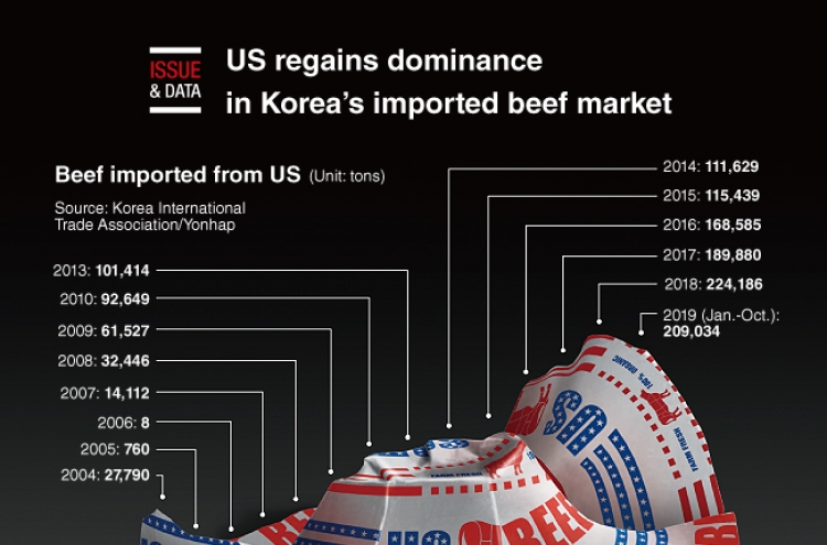 [Graphic News] US regains dominance in Korea’s imported beef market