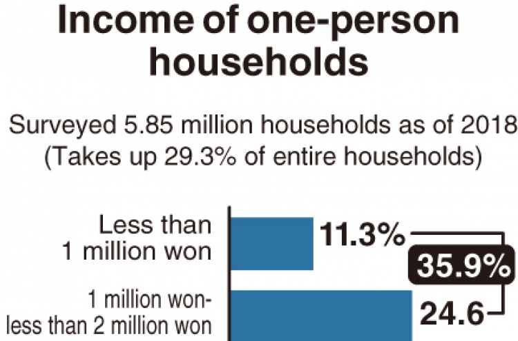 [Monitor] One-person households in Korea suffer from low income
