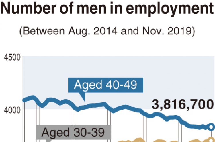 [Monitor] Less men employed