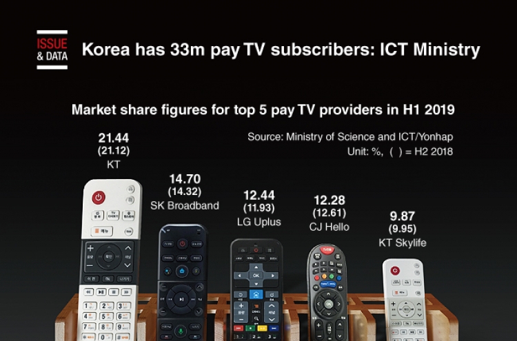 [Graphic News] Korea has 33m pay TV subscribers: ICT Ministry