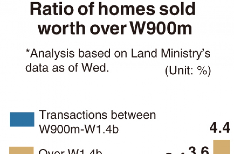 [Monitor] Home transactions rise over W900m