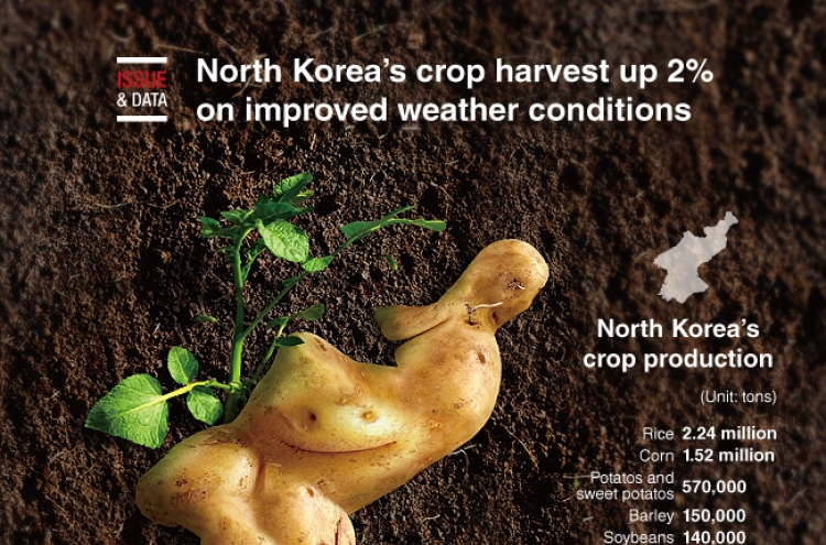 [Graphic News] North Korea’s crop harvest up 2% on improved weather conditions