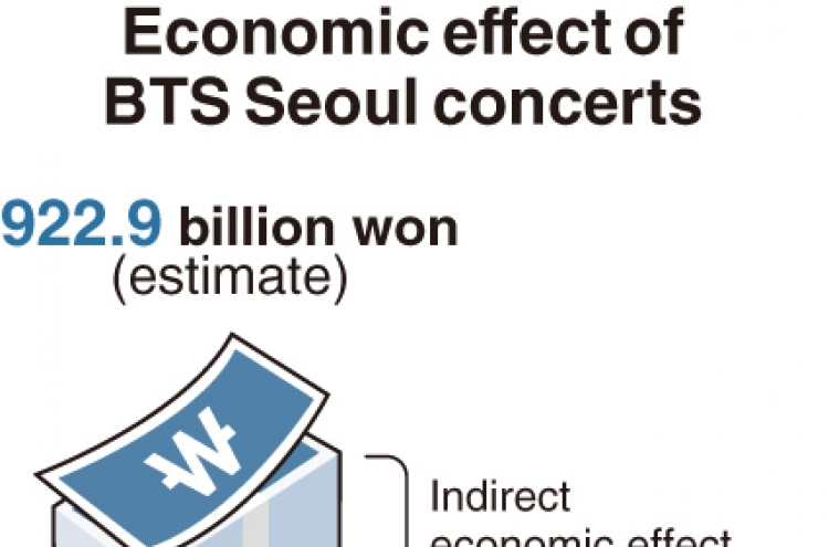 [Monitor] BTS Seoul concerts generate W1tr of economic effects: study