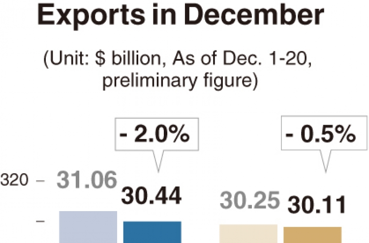[Monitor] Exports in Dec. inch down