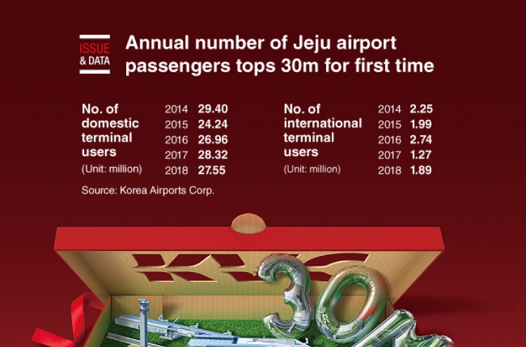 [Graphic News] Annual number of Jeju airport passengers tops 30m for first time