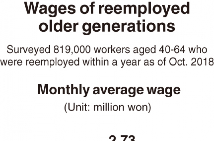 [Monitor] Rehired mid-aged workers earn less than W2m