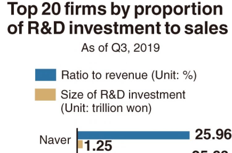 [Monitor] Companies increase R&D investments by W4tr