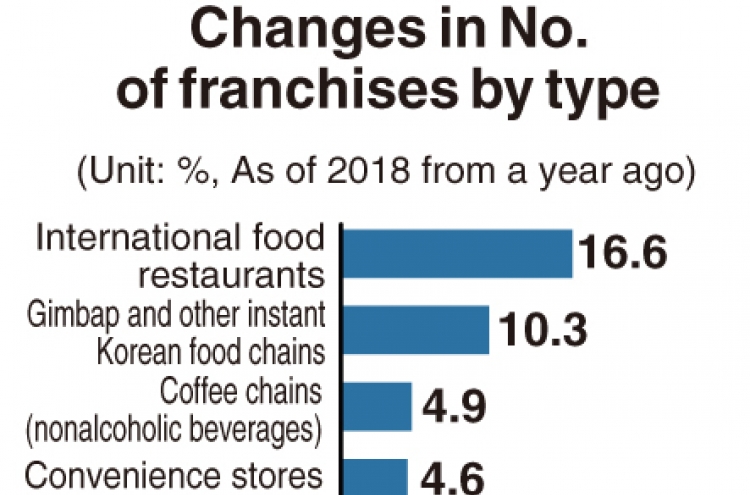 [Monitor] Fried chicken joints earn least amongst franchises